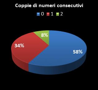 Statistiche EuroJackpot Coppie di numeri consecutivi