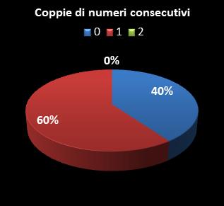 Statistiche EuroJackpot Coppie di numeri consecutivi