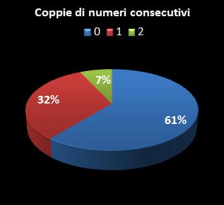 Statistiche EuroJackpot Coppie di numeri consecutivi