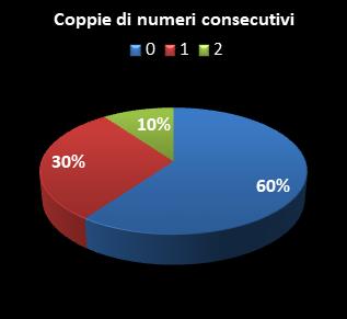 Statistiche EuroJackpot Coppie di numeri consecutivi
