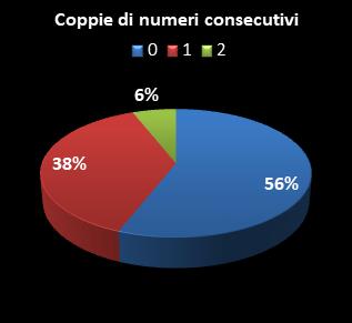 Statistiche EuroJackpot Coppie di numeri consecutivi