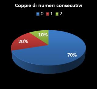 Statistiche EuroJackpot Coppie di numeri consecutivi