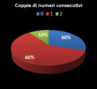 Statistiche EuroJackpot Coppie di numeri consecutivi