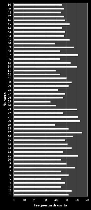 Statistiche EuroJackpot Frequenza dei numeri vincenti