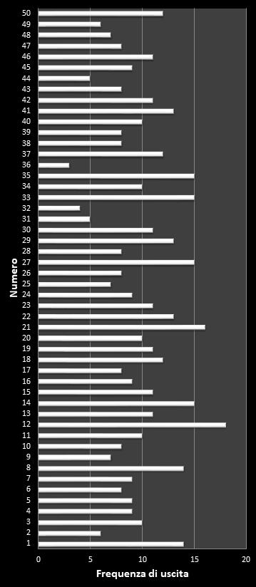 Statistiche EuroJackpot Frequenza dei numeri vincenti