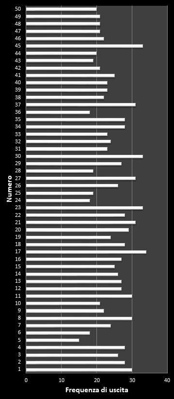 Statistiche EuroJackpot Frequenza dei numeri vincenti