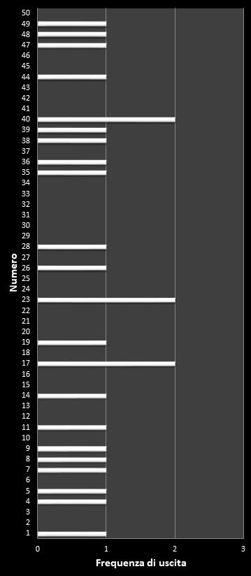 Statistiche EuroJackpot Frequenza dei numeri vincenti