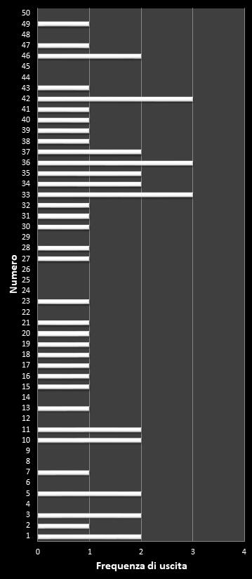 Statistiche EuroJackpot Frequenza dei numeri vincenti