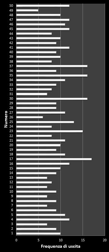 Statistiche EuroJackpot Frequenza dei numeri vincenti