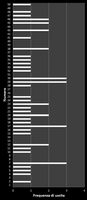 Statistiche EuroJackpot Frequenza dei numeri vincenti