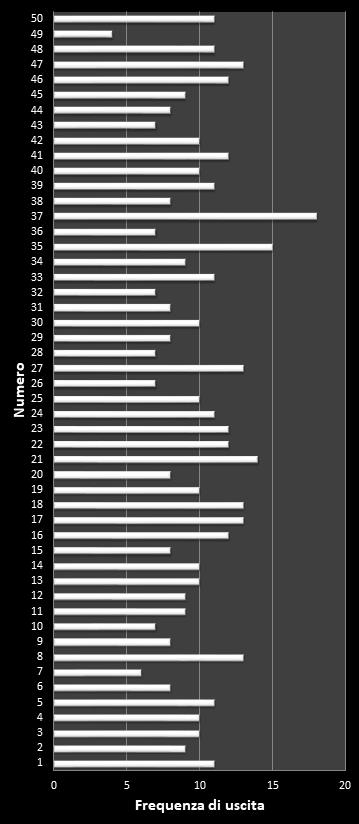 Statistiche EuroJackpot Frequenza dei numeri vincenti