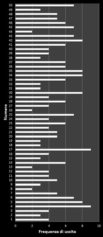 Statistiche EuroJackpot Frequenza dei numeri vincenti
