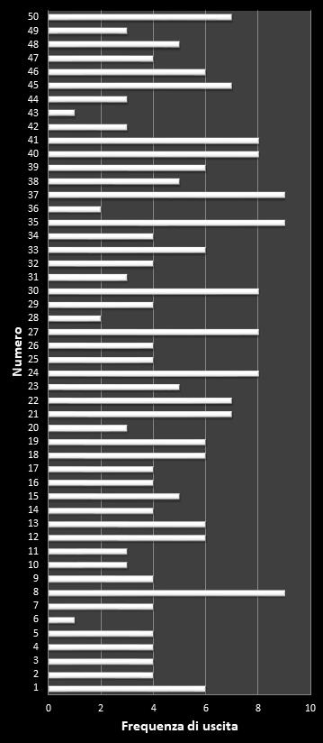 Statistiche EuroJackpot Frequenza dei numeri vincenti