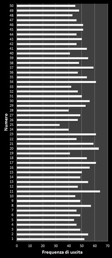 Statistiche EuroJackpot Frequenza dei numeri vincenti