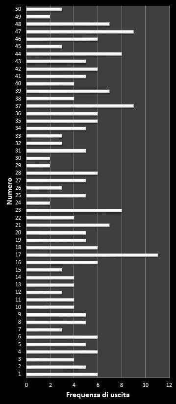 Statistiche EuroJackpot Frequenza dei numeri vincenti
