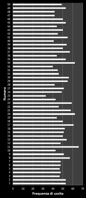 Statistiche EuroJackpot Frequenza dei numeri vincenti