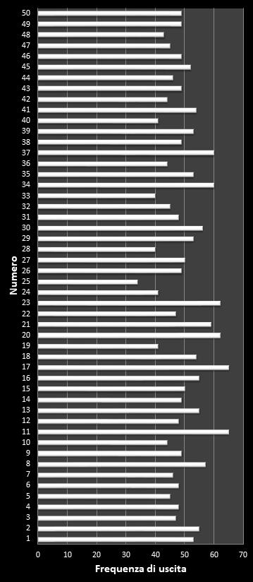 Statistiche EuroJackpot Frequenza dei numeri vincenti