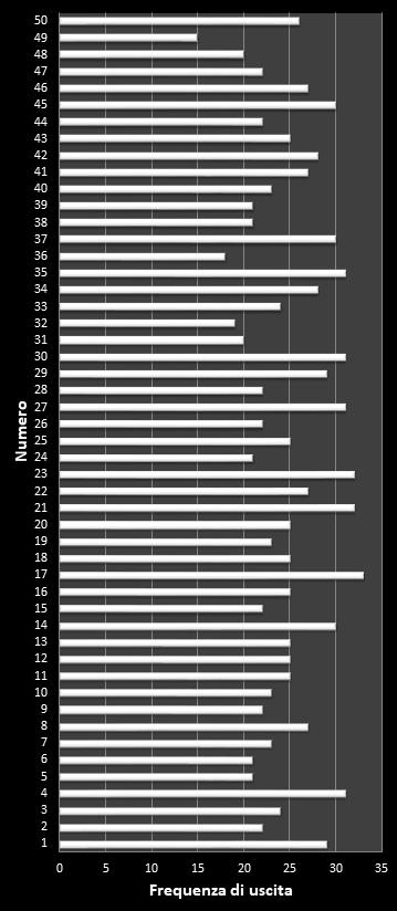 Statistiche EuroJackpot Frequenza dei numeri vincenti