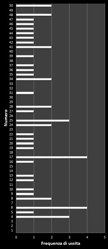 Statistiche EuroJackpot Frequenza dei numeri vincenti