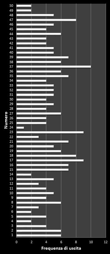 Statistiche EuroJackpot Frequenza dei numeri vincenti