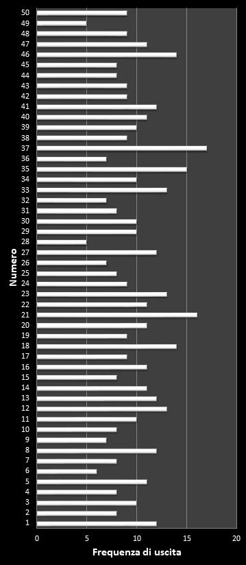 Statistiche EuroJackpot Frequenza dei numeri vincenti