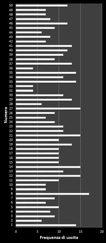 Statistiche EuroJackpot Frequenza dei numeri vincenti