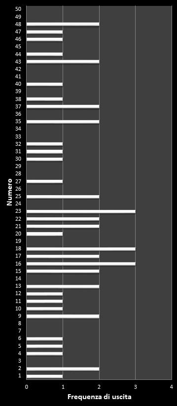 Statistiche EuroJackpot Frequenza dei numeri vincenti