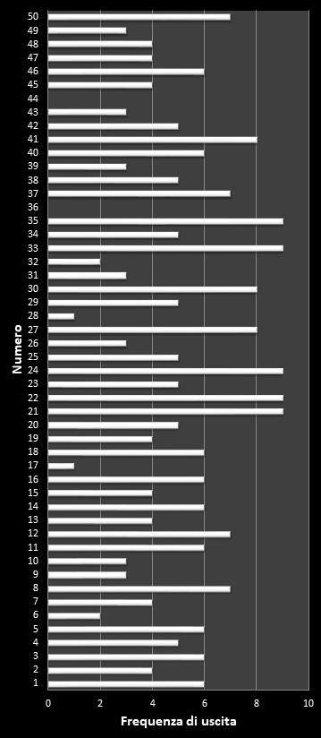 Statistiche EuroJackpot Frequenza dei numeri vincenti