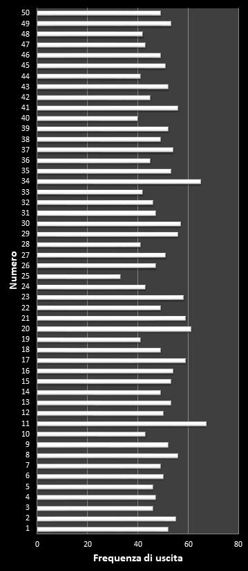 Statistiche EuroJackpot Frequenza dei numeri vincenti