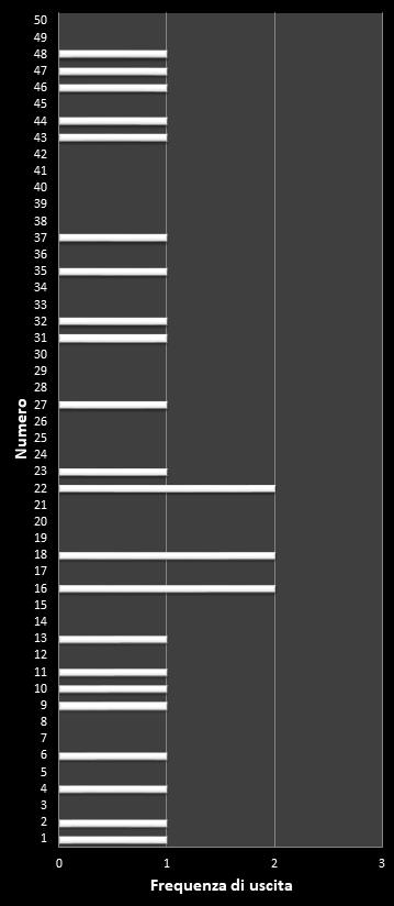 Statistiche EuroJackpot Frequenza dei numeri vincenti