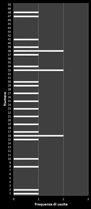 Statistiche EuroJackpot Frequenza dei numeri vincenti