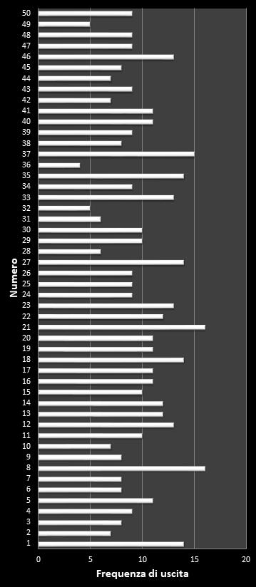 Statistiche EuroJackpot Frequenza dei numeri vincenti