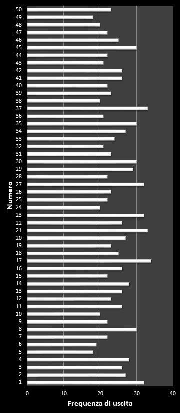 Statistiche EuroJackpot Frequenza dei numeri vincenti