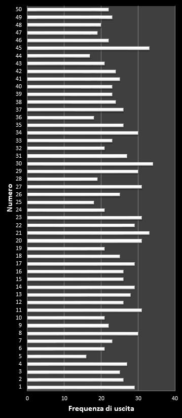 Statistiche EuroJackpot Frequenza dei numeri vincenti