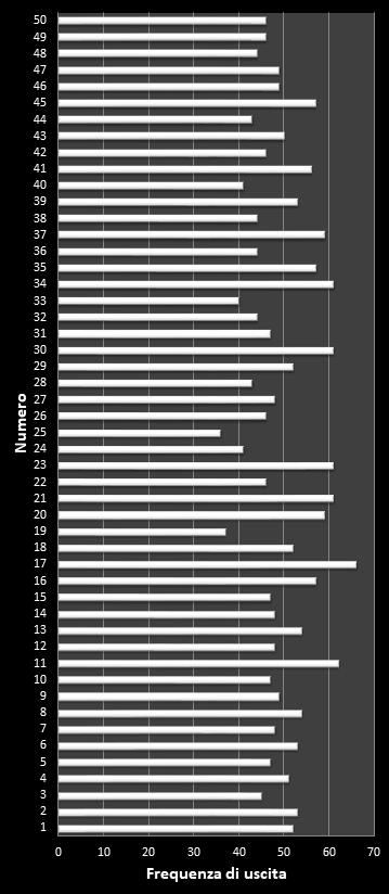 Statistiche EuroJackpot Frequenza dei numeri vincenti