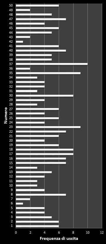 Statistiche EuroJackpot Frequenza dei numeri vincenti