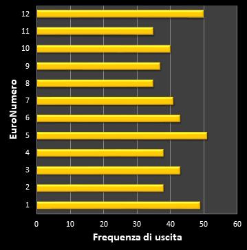 Statistiche EuroJackpot Frequenza degli EuroNumeri vincenti