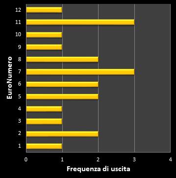 Statistiche EuroJackpot Frequenza degli EuroNumeri vincenti