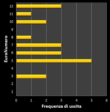 Statistiche EuroJackpot Frequenza degli EuroNumeri vincenti