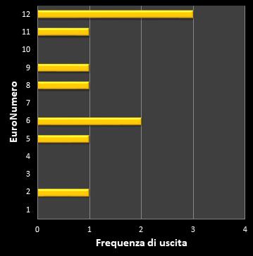 Statistiche EuroJackpot Frequenza degli EuroNumeri vincenti