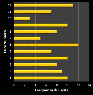 Statistiche EuroJackpot Frequenza degli EuroNumeri vincenti