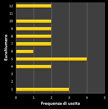 Statistiche EuroJackpot Frequenza degli EuroNumeri vincenti