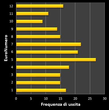 Statistiche EuroJackpot Frequenza degli EuroNumeri vincenti