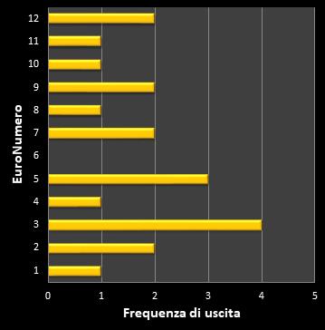 Statistiche EuroJackpot Frequenza degli EuroNumeri vincenti