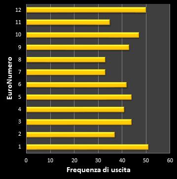Statistiche EuroJackpot Frequenza degli EuroNumeri vincenti