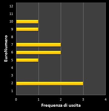 Statistiche EuroJackpot Frequenza degli EuroNumeri vincenti