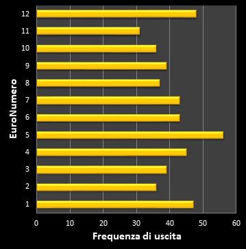 Statistiche EuroJackpot Frequenza degli EuroNumeri vincenti