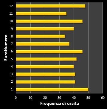 Statistiche EuroJackpot Frequenza degli EuroNumeri vincenti