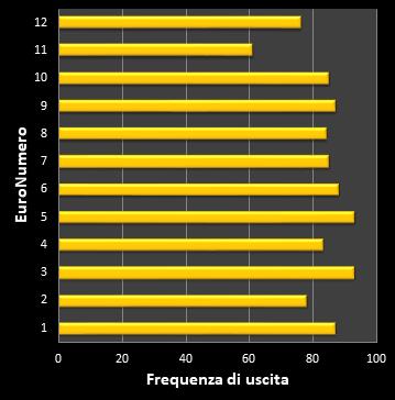Statistiche EuroJackpot Frequenza degli EuroNumeri vincenti