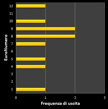 Statistiche EuroJackpot Frequenza degli EuroNumeri vincenti